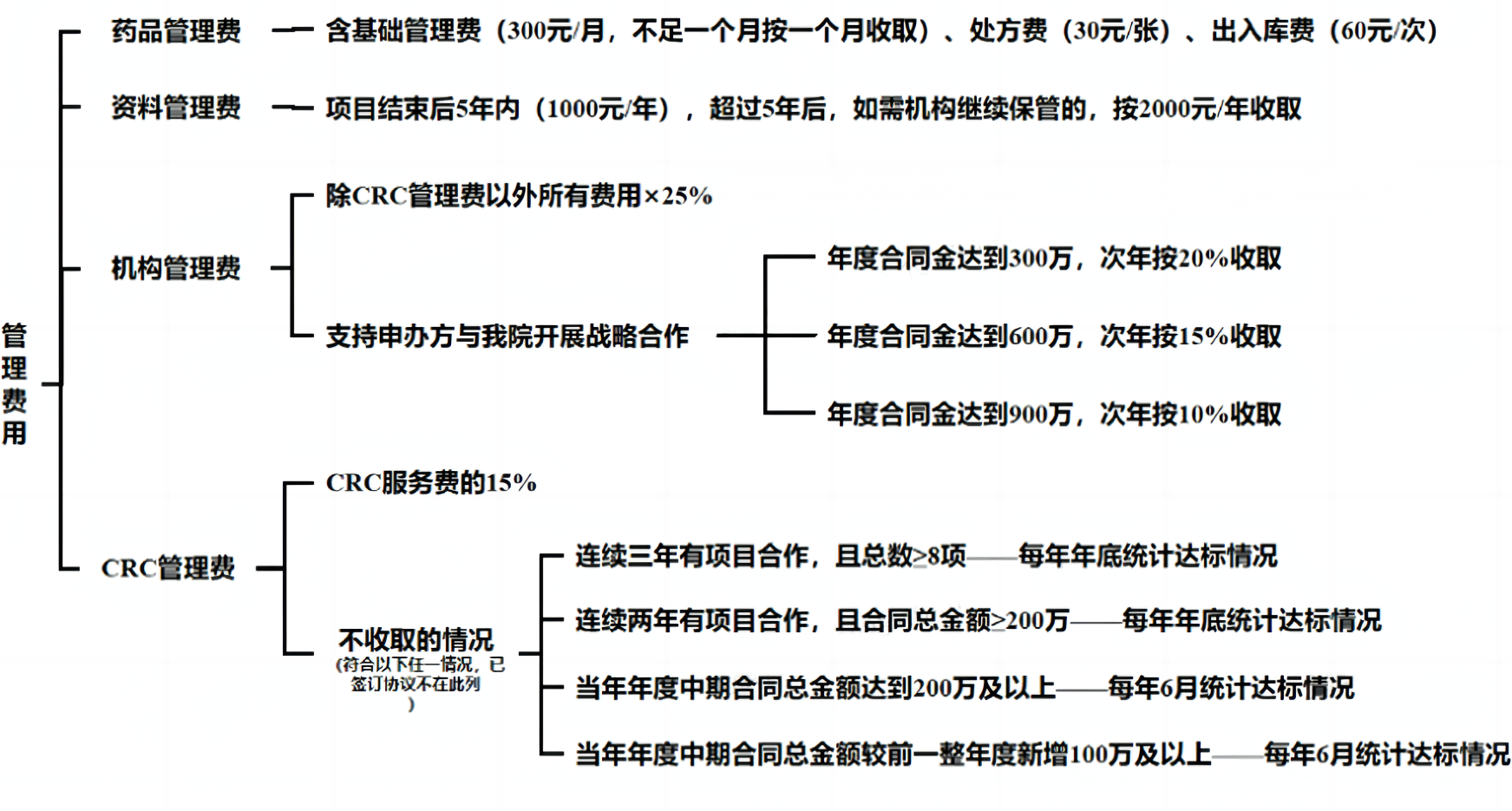 管理费用标准.png